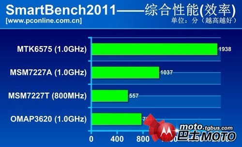mt6575处理器怎么样？mt6575处理器评测