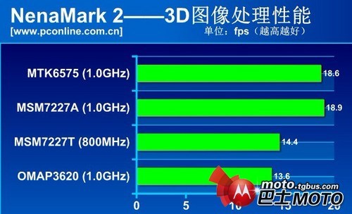 mt6575处理器怎么样？mt6575处理器评测