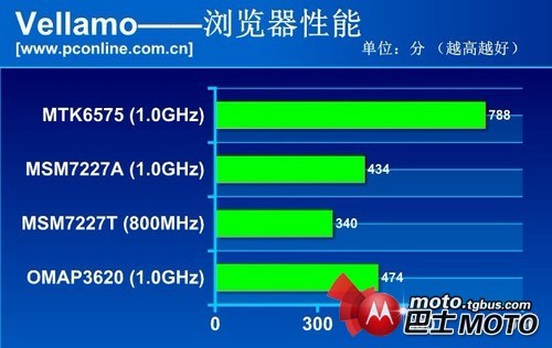 mt6575处理器怎么样？mt6575处理器评测