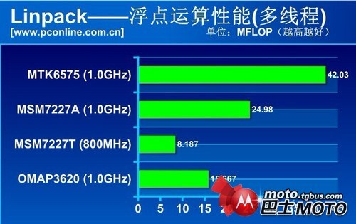 mt6575处理器怎么样？mt6575处理器评测