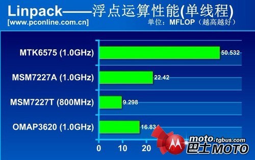 mt6575处理器怎么样？mt6575处理器评测