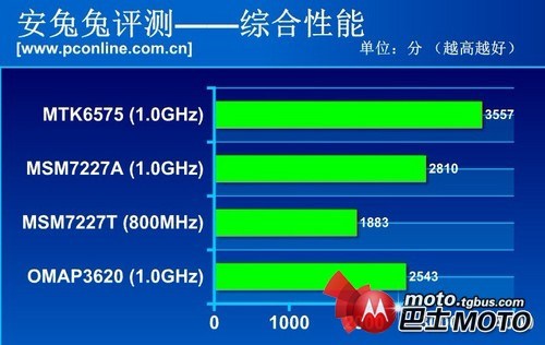 mt6575处理器怎么样？mt6575处理器评测