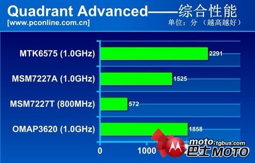 mt6575处理器怎么样？mt6575处理器评测