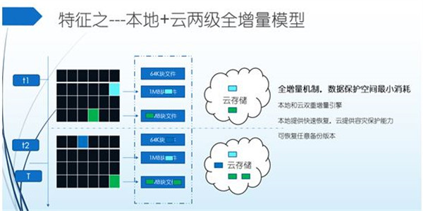 多备份创始人解析如何搞定TB级数据上云备份保护
