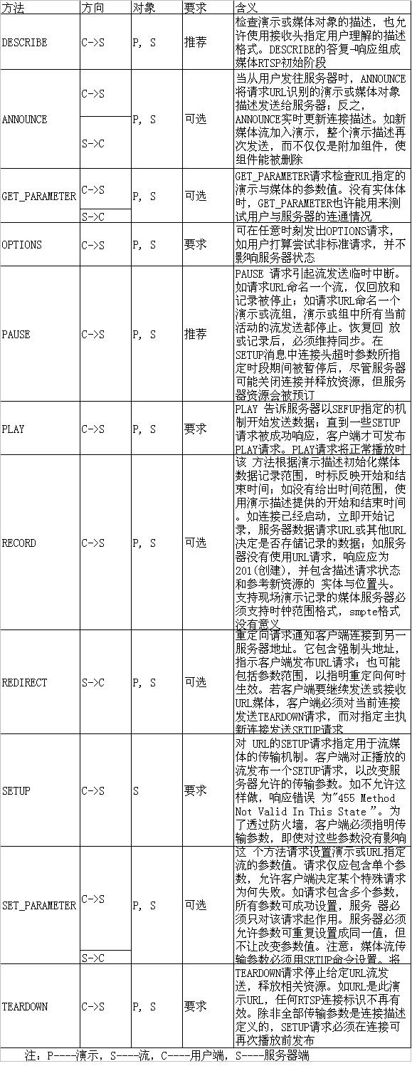 rtsp协议_RTSP 协议分析 （一）