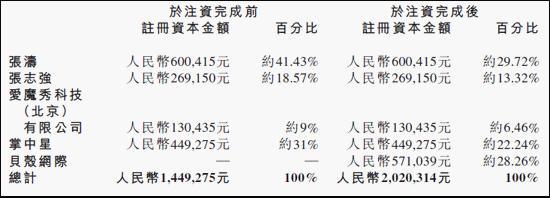 金山旗下贝壳网际以2000万注资魔秀科技