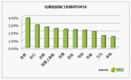 垃圾短信关键词_垃圾短信十大关键词曝光:免费/优惠等
