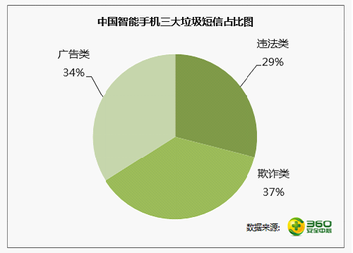 垃圾短信关键词_垃圾短信十大关键词曝光:免费/优惠等