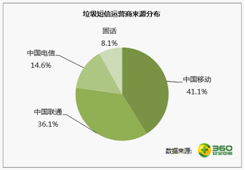 垃圾短信关键词_垃圾短信十大关键词曝光:免费/优惠等