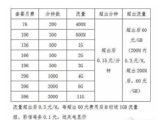 联通4G套餐资费确定：门槛低于中移动