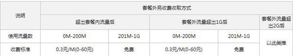 2015联通4G套餐资费标准