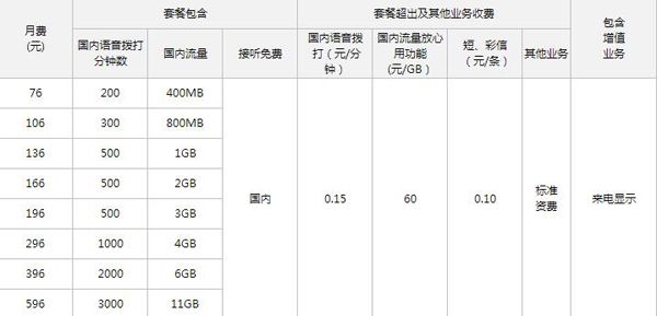 2015联通4G套餐资费标准