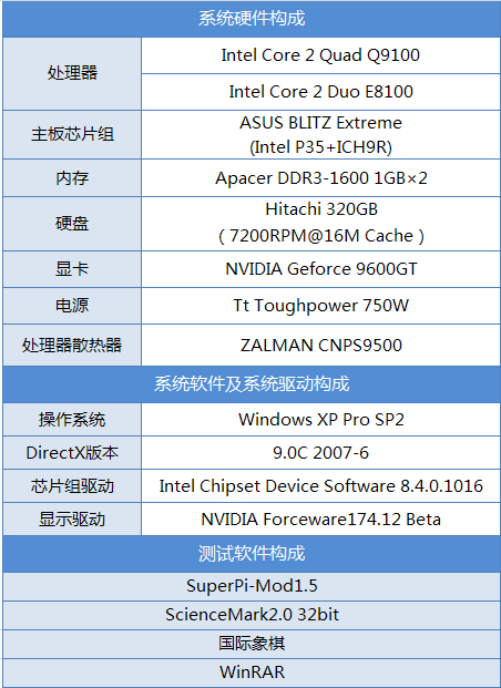 Intel45nm入门级现身 E8100/Q9100首测 