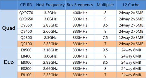 Intel45nm入门级现身 E8100/Q9100首测 