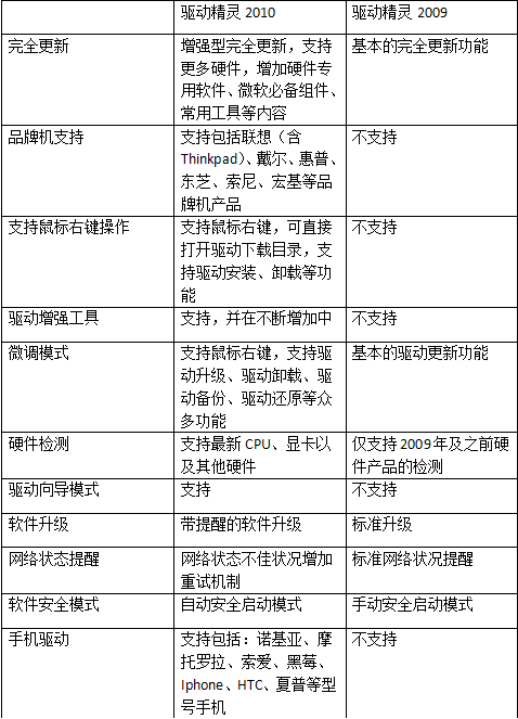 驱动精灵2010正式版发布