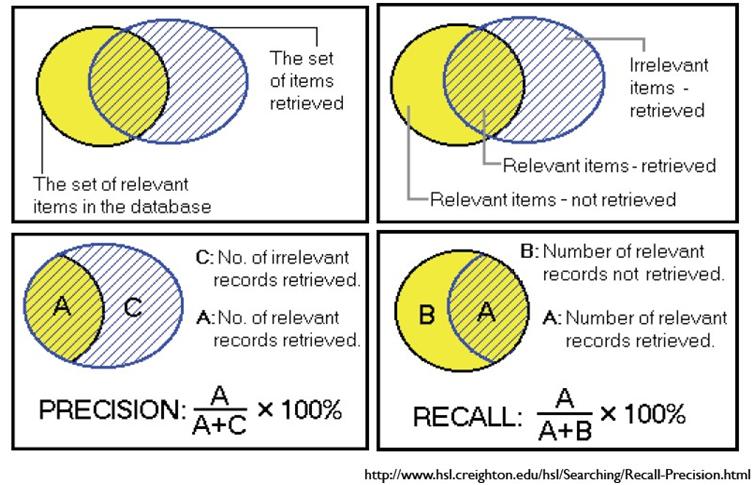 准确率（Precision）、召回率（Recall）以及综合评