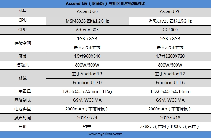 可拆后壳的Ascend P6：华为G6手机评测