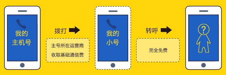 阿里小号费用收费标准