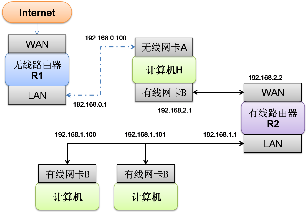 双网卡共享上网的完全解决方案