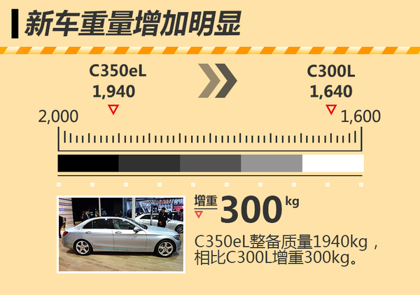 奔驰C350el正式上市 售59.99万/油耗2.8L