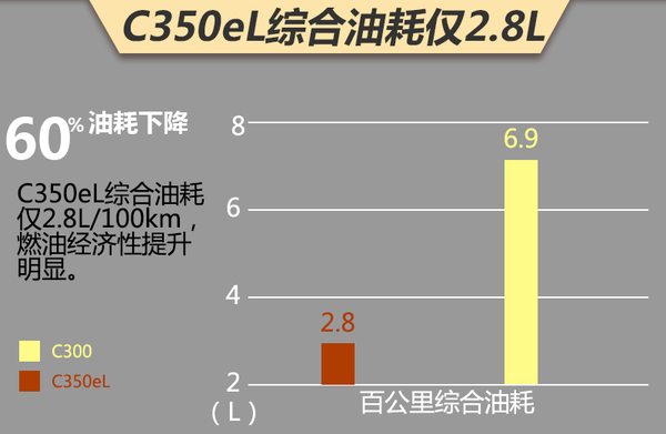 奔驰C350el正式上市 售59.99万/油耗2.8L