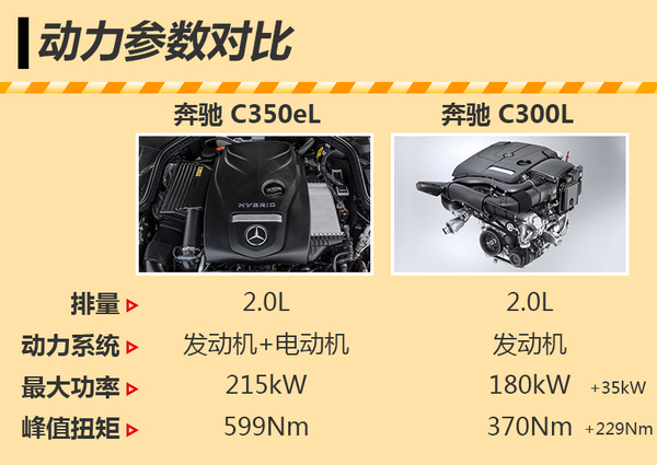 奔驰C350el正式上市 售59.99万/油耗2.8L