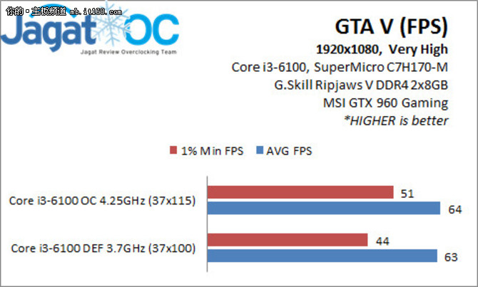 超微主板逆天，Skylake i3可超外频