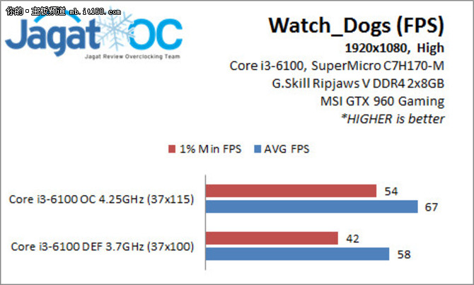 超微主板逆天，Skylake i3可超外频