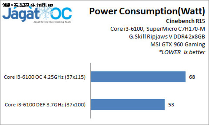 超微主板逆天，Skylake i3可超外频