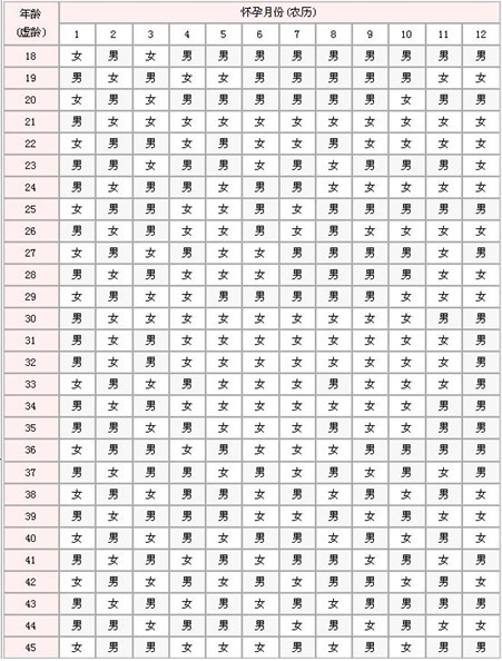 生儿生女表 珍藏多年的皇宫生儿育女预测表