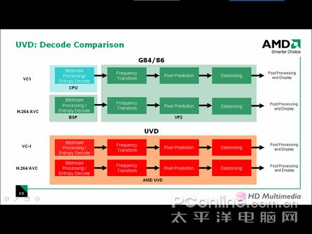 Radeon 2000系列UVD视频回放技术介绍