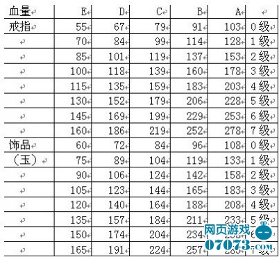大乐斗2装备品质和级别对加血量的影响