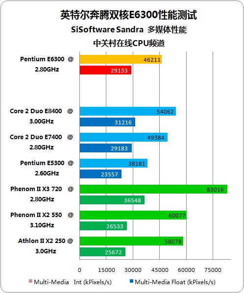 昔日经典重现 奔腾双核E6300性能祥测 