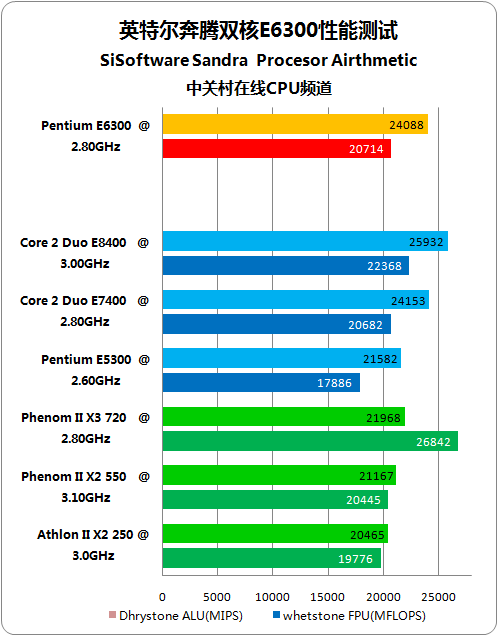 昔日经典重现 奔腾双核E6300性能祥测 