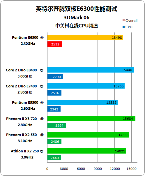 昔日经典重现 奔腾双核E6300性能祥测 