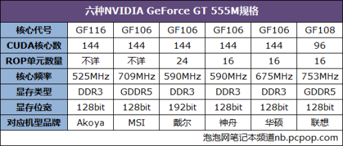GT555M对决HD6770M 中端领域谁更强?