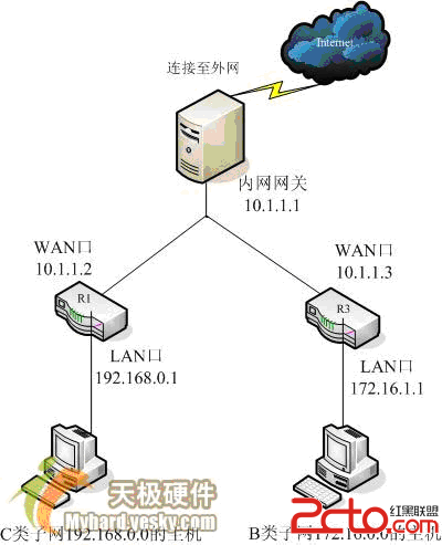 静态路由设置实例解析(图文)