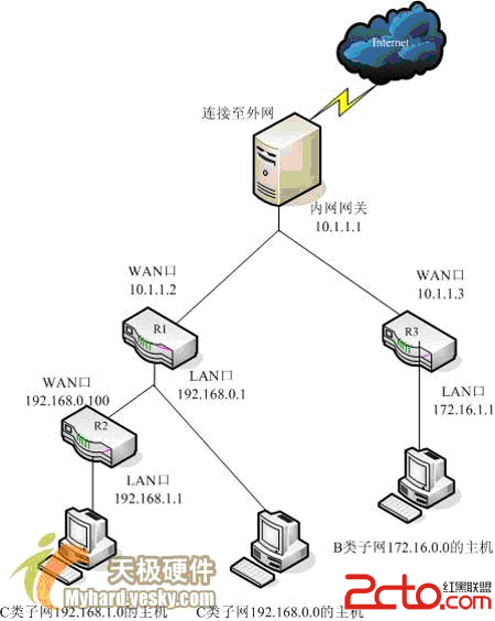 静态路由设置实例解析(图文)