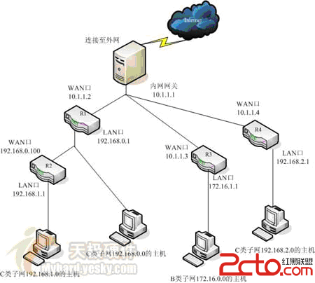 静态路由设置实例解析(图文)