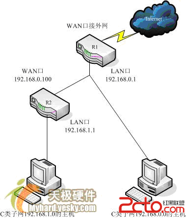 静态路由设置实例解析（图文）