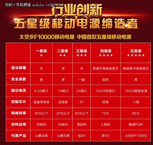 比双11更猛，太空步移动电源1号团大促