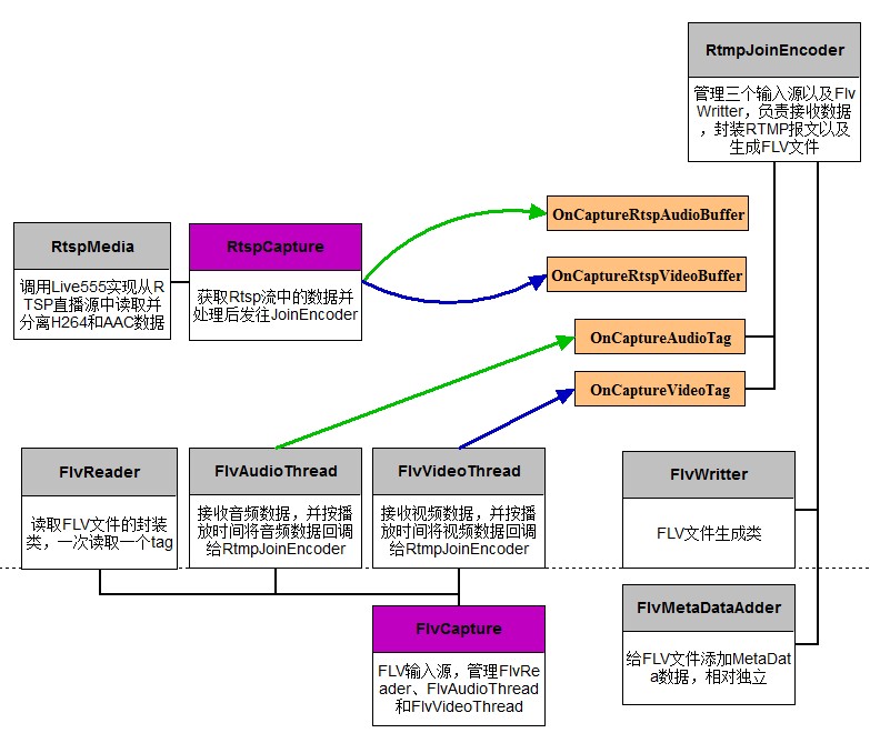 RTSP协议转换RTMP直播协议