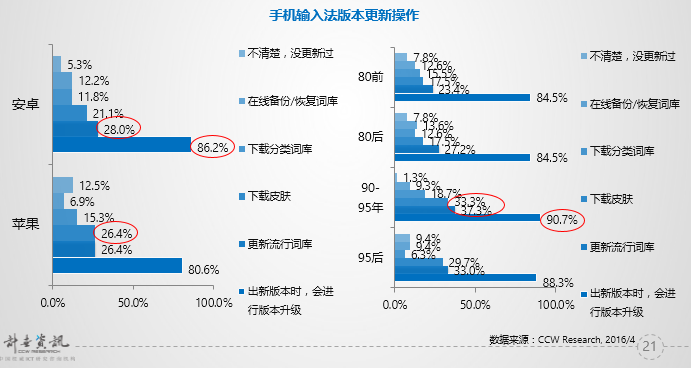 计世资讯：百度输入法用户满意度最高 成新一代“口碑之王”