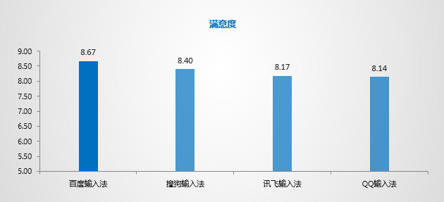 计世资讯：百度输入法用户满意度最高 成新一代“口碑之王”