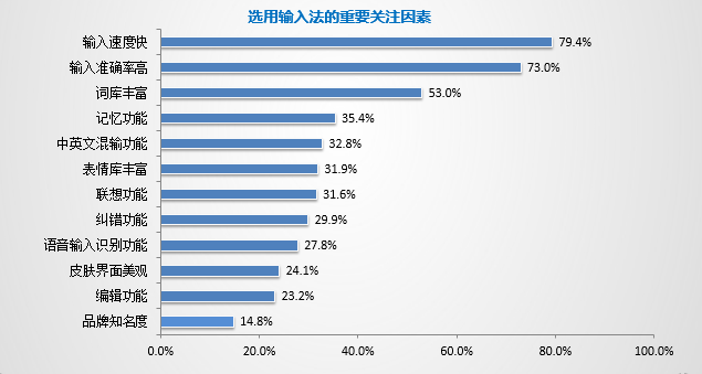 计世资讯：百度输入法用户满意度最高 成新一代“口碑之王”