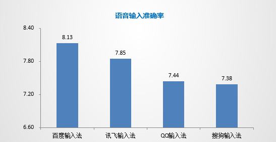 计世资讯：百度输入法用户满意度最高 成新一代“口碑之王”