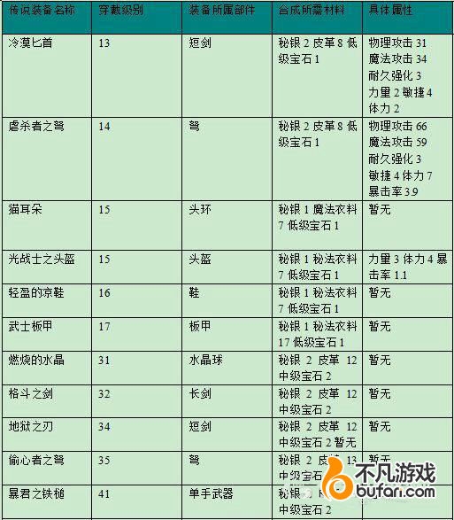 艾诺迪亚4极品传说装备合成攻略