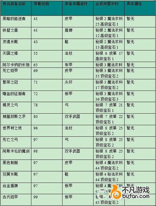艾诺迪亚4极品传说装备合成攻略