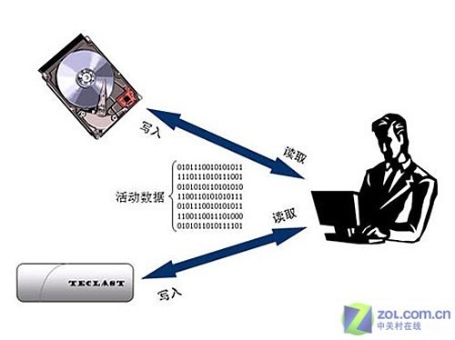 提升系统效能 ReadyBoost功能详解析 