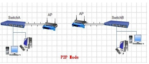 无线ap桥接有什么成熟方案
